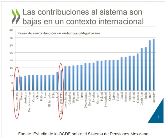 Estudio OCDE Sistema de Pensiones Mexicano